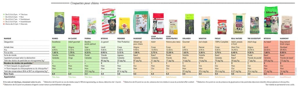 Test croquettes pour chiens - Bon Ă Savoir